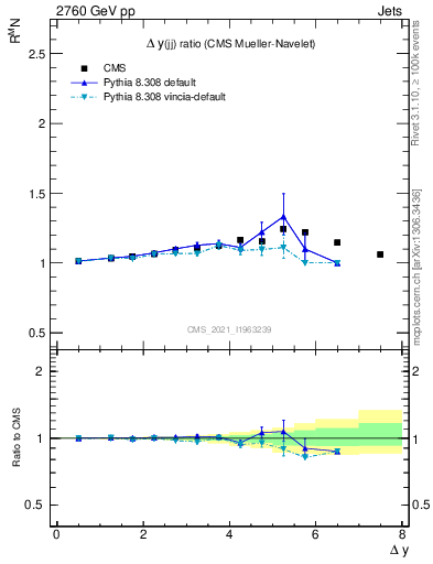 Plot of jj.dy_jj.dy in 2760 GeV pp collisions