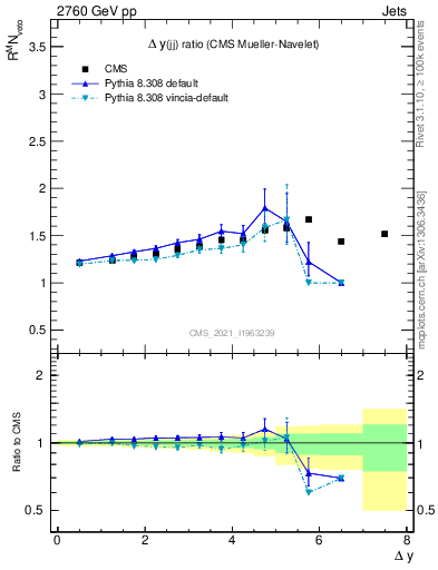 Plot of jj.dy_jj.dy in 2760 GeV pp collisions