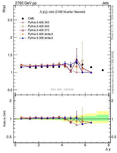 Plot of jj.dy_jj.dy in 2760 GeV pp collisions