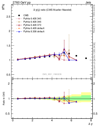 Plot of jj.dy_jj.dy in 2760 GeV pp collisions