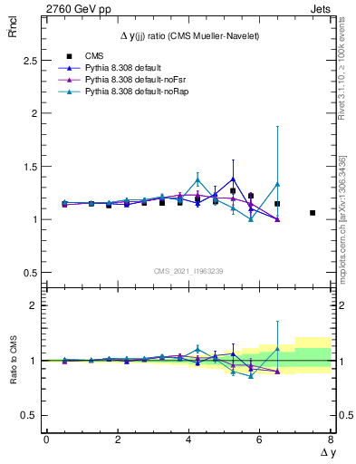 Plot of jj.dy_jj.dy in 2760 GeV pp collisions