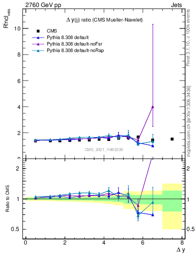 Plot of jj.dy_jj.dy in 2760 GeV pp collisions