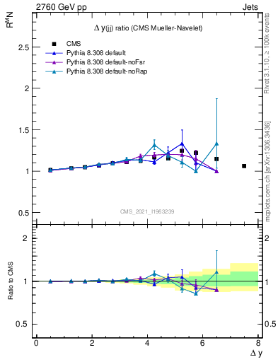 Plot of jj.dy_jj.dy in 2760 GeV pp collisions