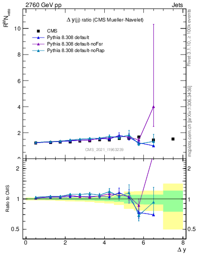 Plot of jj.dy_jj.dy in 2760 GeV pp collisions