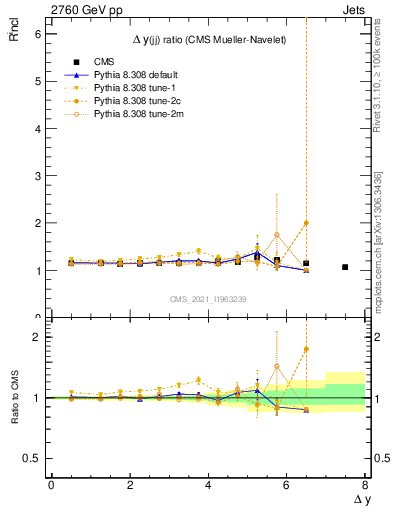 Plot of jj.dy_jj.dy in 2760 GeV pp collisions