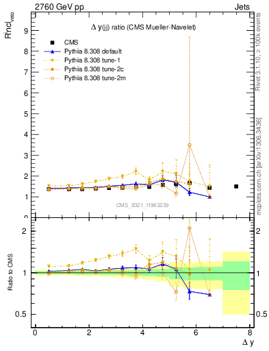 Plot of jj.dy_jj.dy in 2760 GeV pp collisions