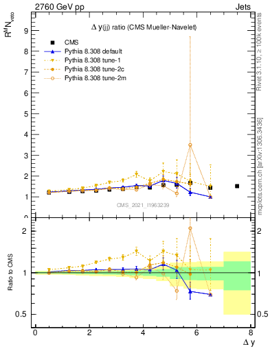 Plot of jj.dy_jj.dy in 2760 GeV pp collisions