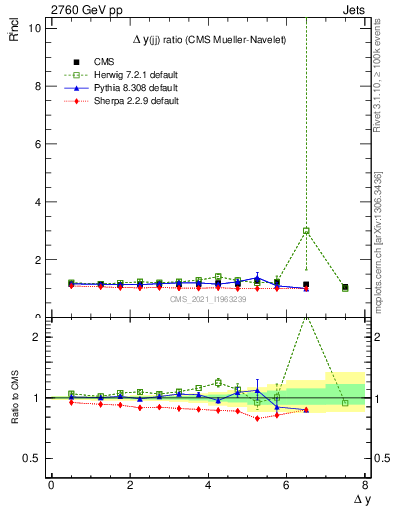 Plot of jj.dy_jj.dy in 2760 GeV pp collisions