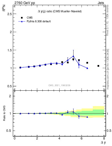 Plot of jj.dy_jj.dy in 2760 GeV pp collisions