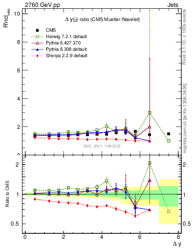 Plot of jj.dy_jj.dy in 2760 GeV pp collisions