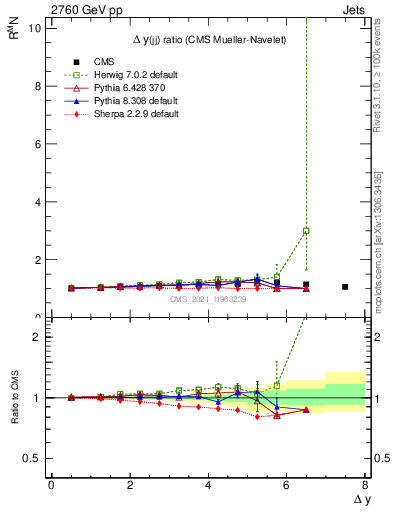 Plot of jj.dy_jj.dy in 2760 GeV pp collisions