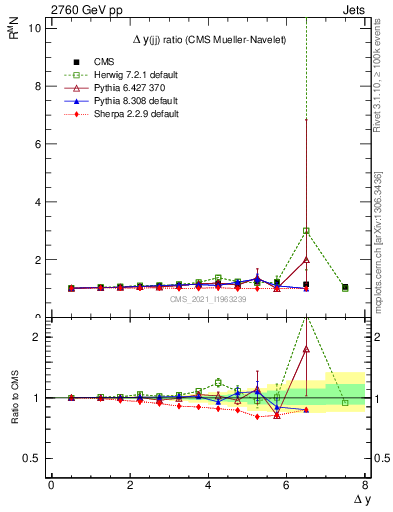 Plot of jj.dy_jj.dy in 2760 GeV pp collisions