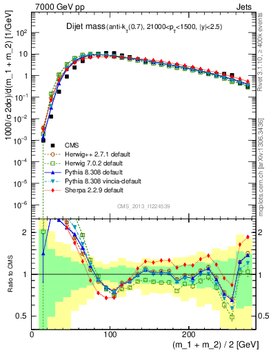 Plot of jj.m in 7000 GeV pp collisions