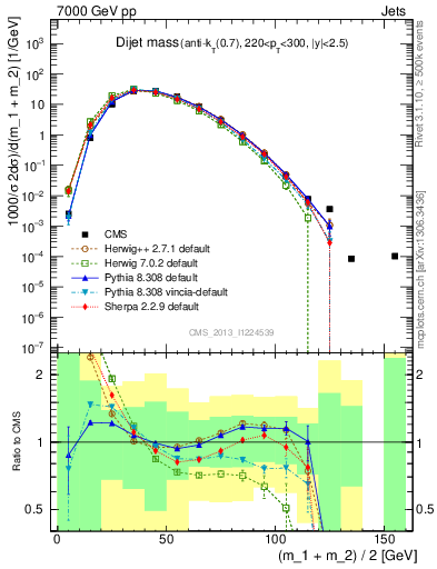 Plot of jj.m in 7000 GeV pp collisions