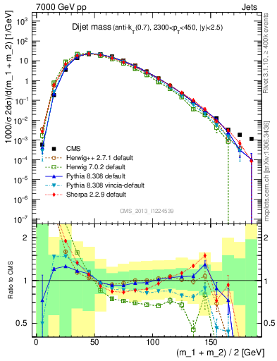 Plot of jj.m in 7000 GeV pp collisions