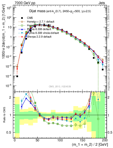 Plot of jj.m in 7000 GeV pp collisions