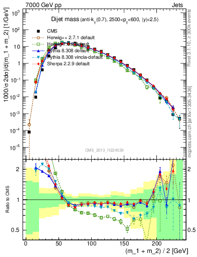 Plot of jj.m in 7000 GeV pp collisions