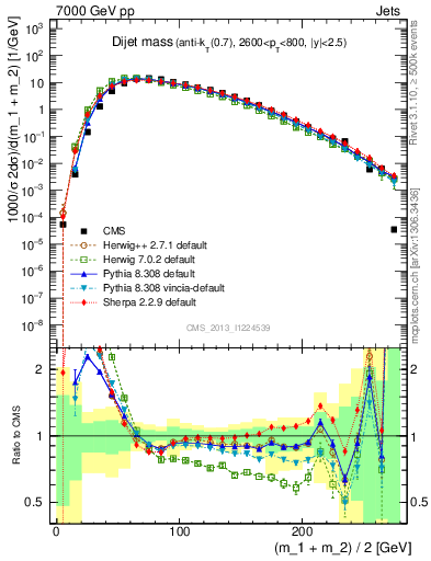 Plot of jj.m in 7000 GeV pp collisions