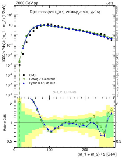 Plot of jj.m in 7000 GeV pp collisions