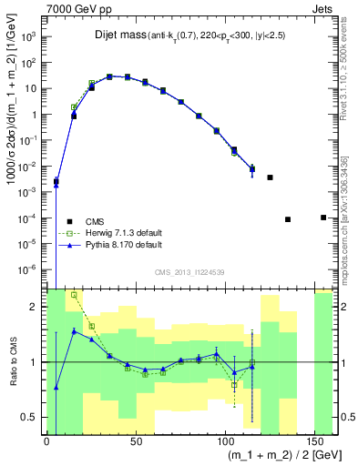 Plot of jj.m in 7000 GeV pp collisions