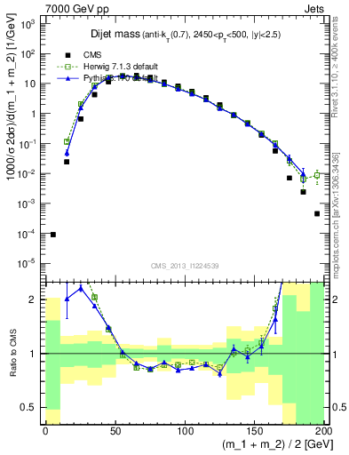 Plot of jj.m in 7000 GeV pp collisions