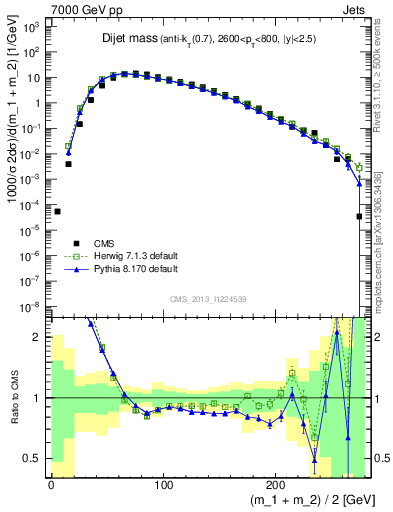 Plot of jj.m in 7000 GeV pp collisions