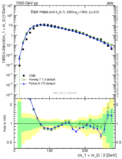 Plot of jj.m in 7000 GeV pp collisions