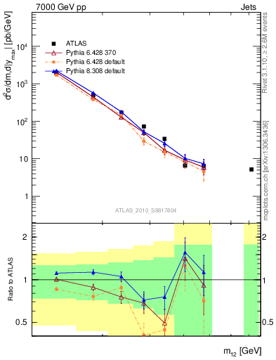 Plot of jj.m in 7000 GeV pp collisions