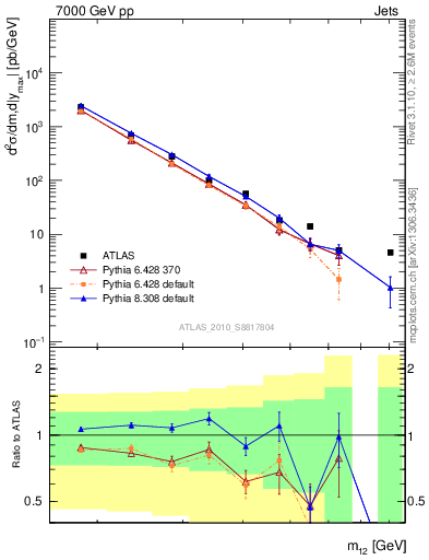 Plot of jj.m in 7000 GeV pp collisions