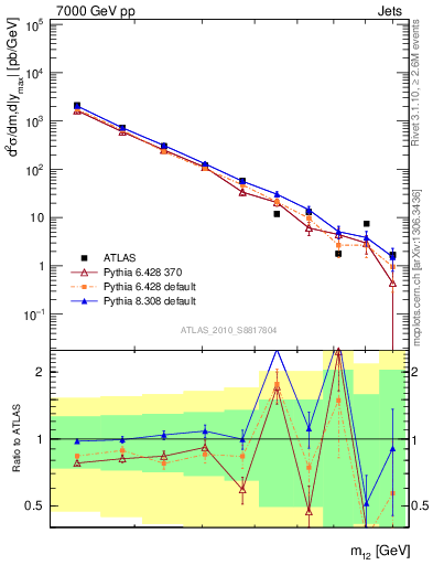 Plot of jj.m in 7000 GeV pp collisions