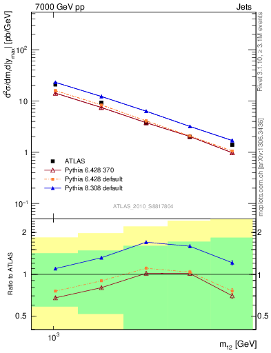 Plot of jj.m in 7000 GeV pp collisions