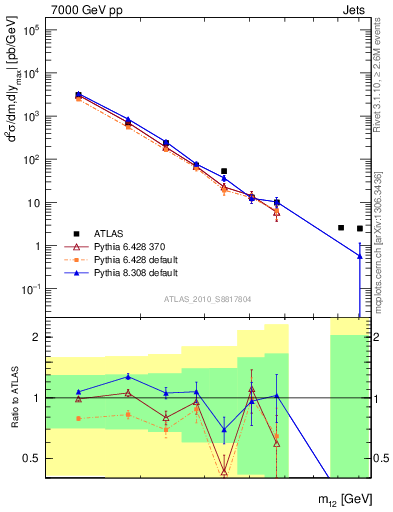 Plot of jj.m in 7000 GeV pp collisions