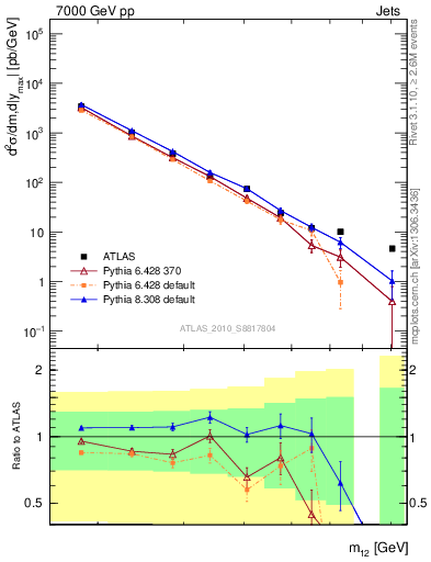 Plot of jj.m in 7000 GeV pp collisions