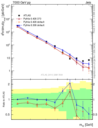 Plot of jj.m in 7000 GeV pp collisions