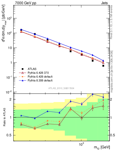 Plot of jj.m in 7000 GeV pp collisions