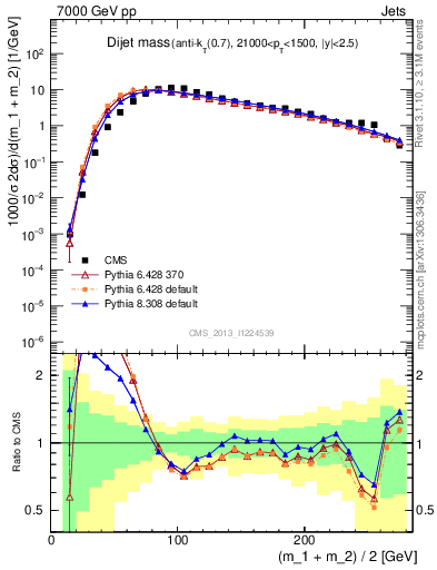 Plot of jj.m in 7000 GeV pp collisions