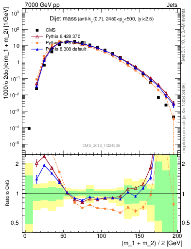 Plot of jj.m in 7000 GeV pp collisions