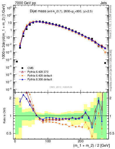 Plot of jj.m in 7000 GeV pp collisions