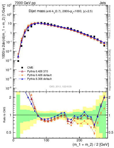 Plot of jj.m in 7000 GeV pp collisions