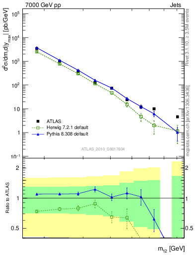 Plot of jj.m in 7000 GeV pp collisions