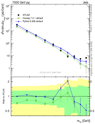 Plot of jj.m in 7000 GeV pp collisions