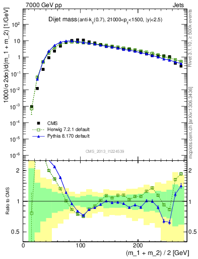 Plot of jj.m in 7000 GeV pp collisions