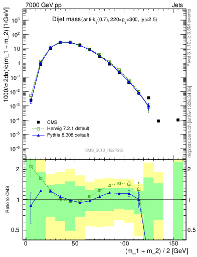 Plot of jj.m in 7000 GeV pp collisions