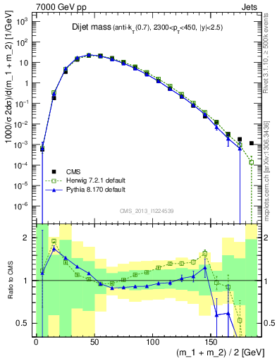 Plot of jj.m in 7000 GeV pp collisions