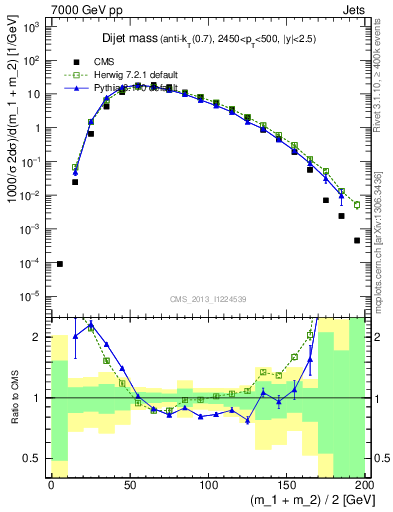 Plot of jj.m in 7000 GeV pp collisions