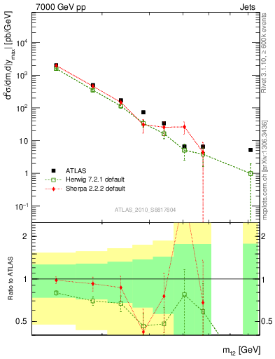 Plot of jj.m in 7000 GeV pp collisions