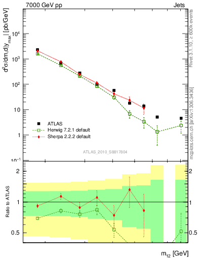 Plot of jj.m in 7000 GeV pp collisions