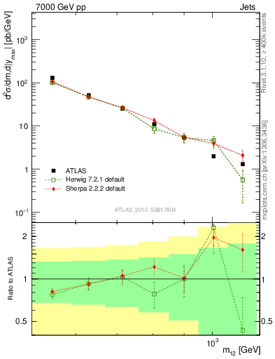 Plot of jj.m in 7000 GeV pp collisions