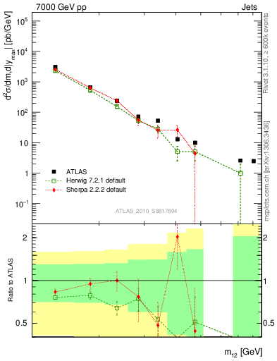 Plot of jj.m in 7000 GeV pp collisions