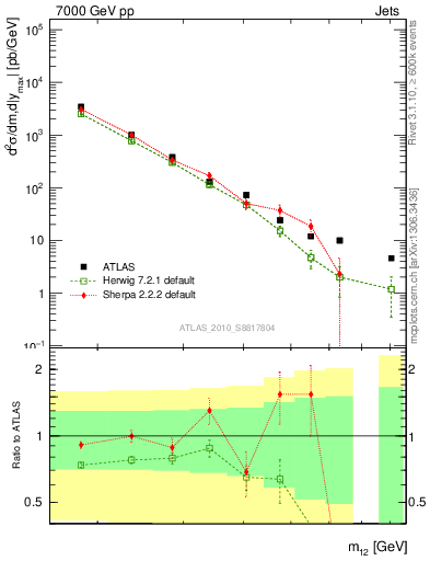 Plot of jj.m in 7000 GeV pp collisions